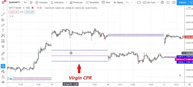 Best Intraday trade strategy with CPR Indicator- Learning-what is a virgin cpr